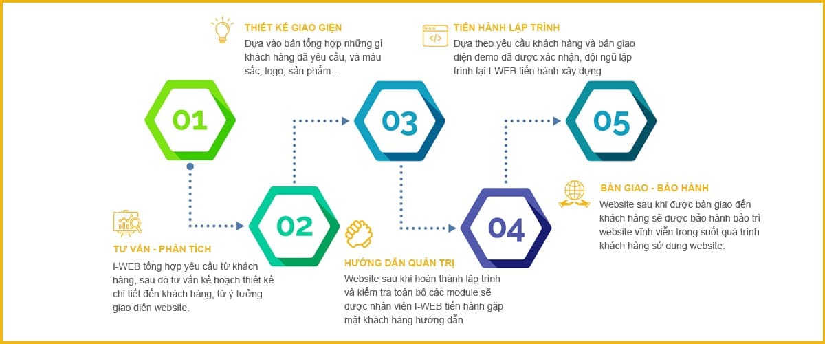 Quy Trinh Thiet Ke Web(35)