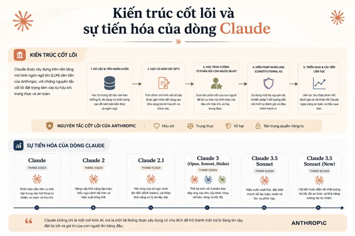 Đánh giá Claude Opus 4.8: Bước nhảy vọt công nghệ của Anthropic và tương lai trí tuệ nhân tạo 4 Kiến trúc cốt lõi và sự tiến hóa của dòng Claude